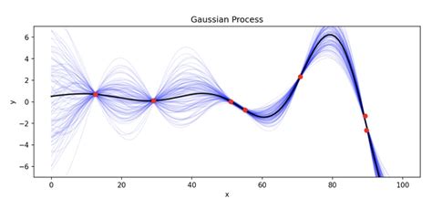 Gaussian process: an alternative approach for QSAM modeling.